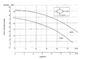 performance curve for model 3871 effluent pumps